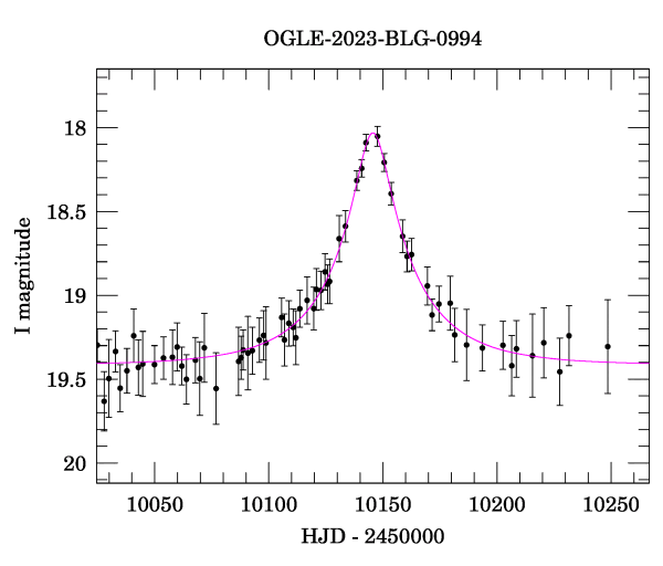 Event light curve