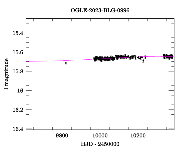 Event light curve