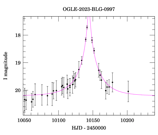 Event light curve