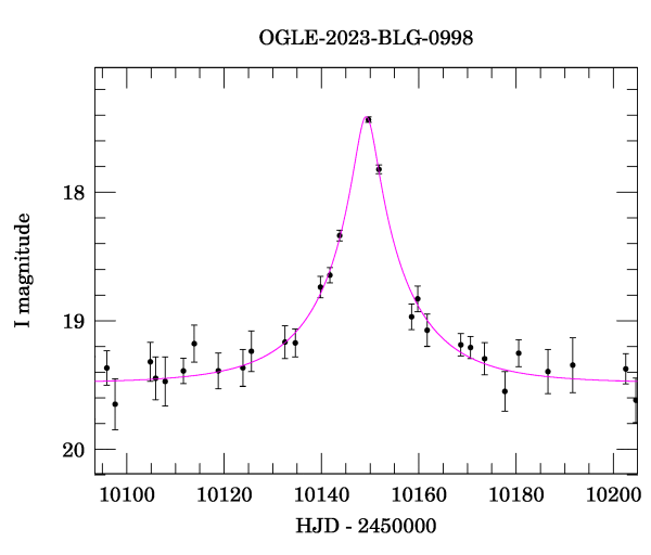 Event light curve