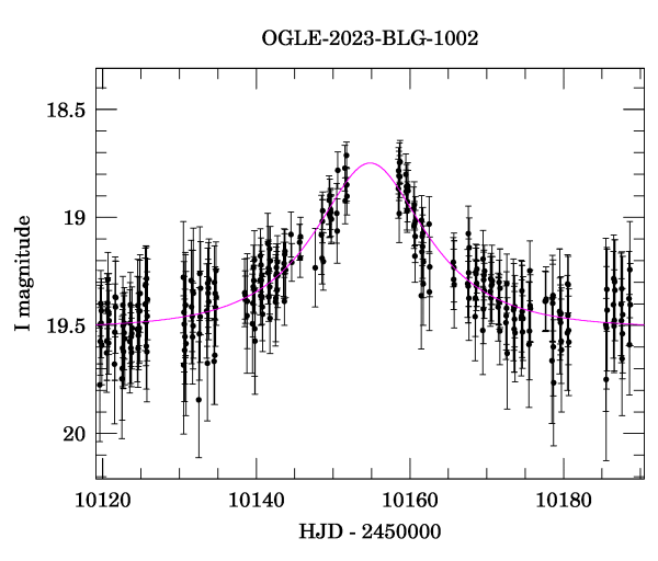 Event light curve