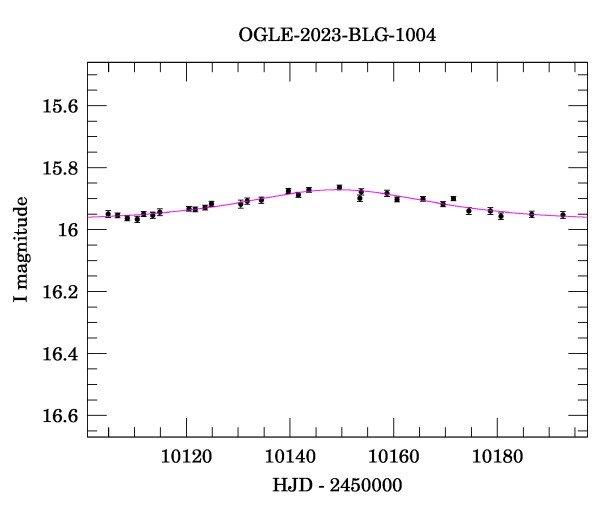 Event light curve