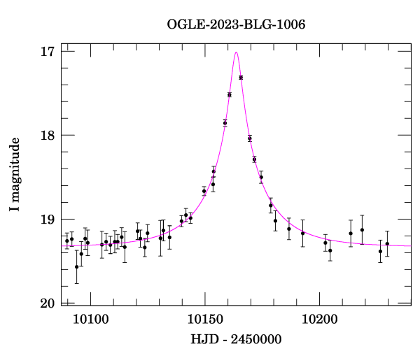 Event light curve