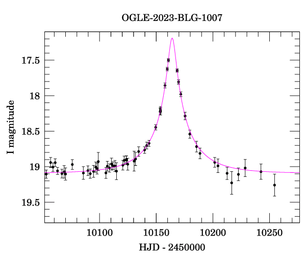 Event light curve