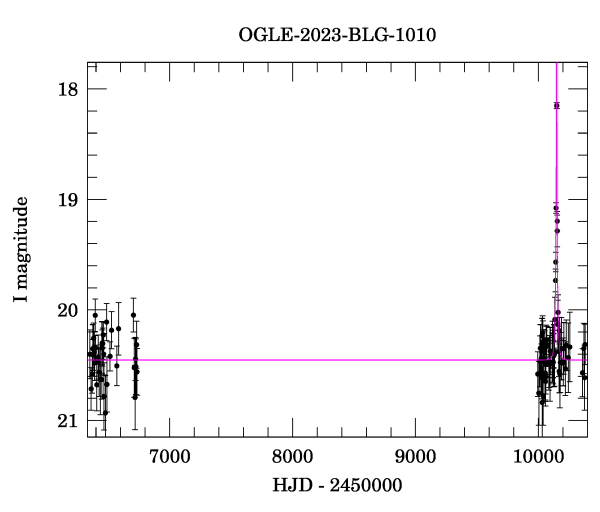 Light curve