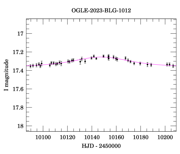 Event light curve