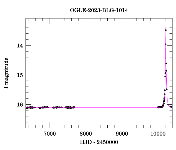 Light curve