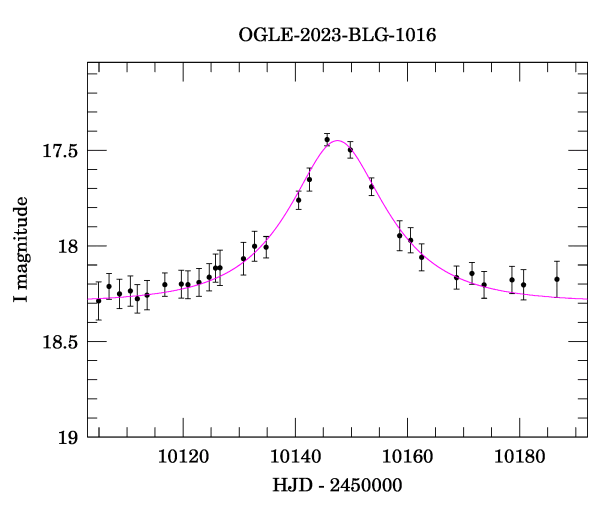 Event light curve