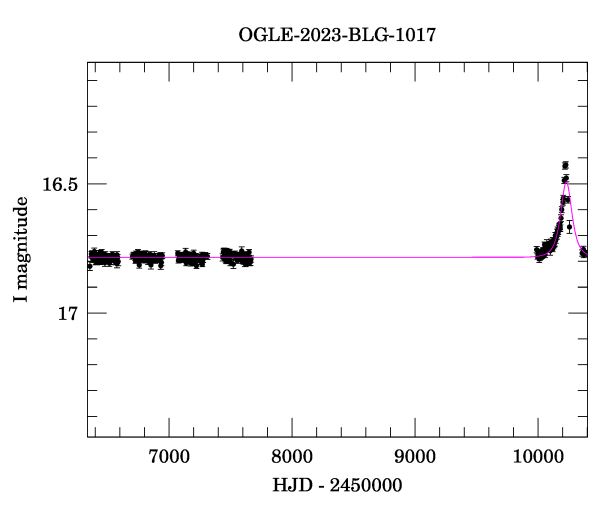 Light curve