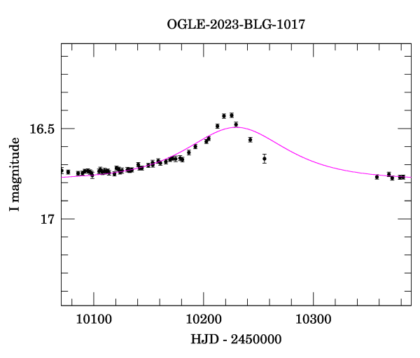 Event light curve