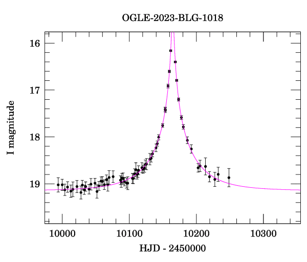 Event light curve