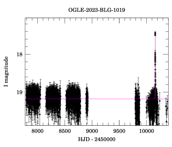 Light curve