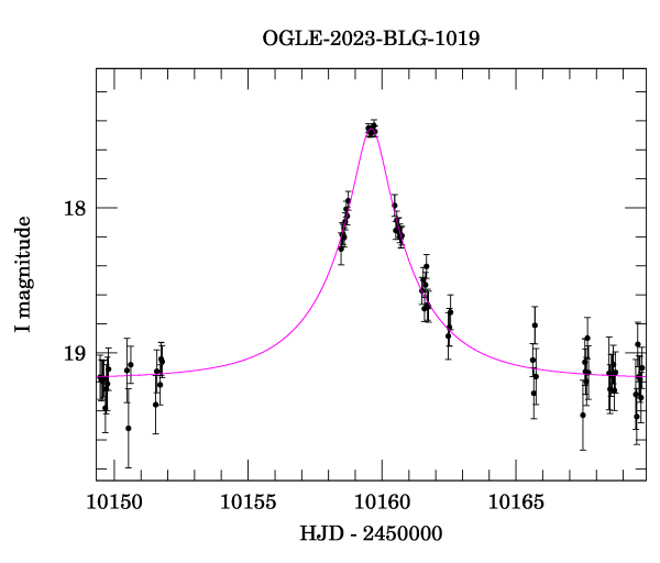 Event light curve