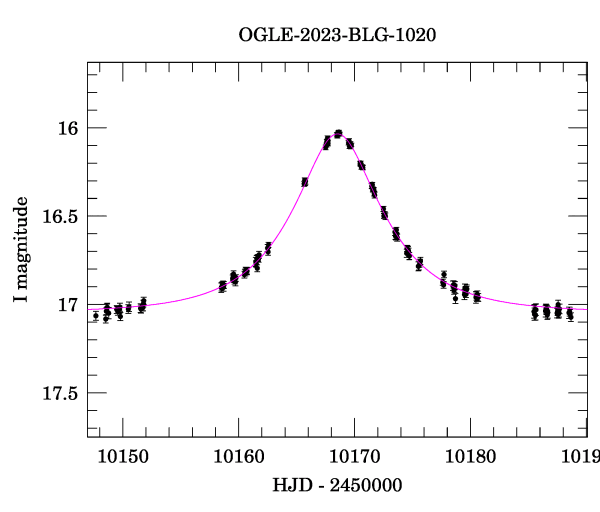 Event light curve