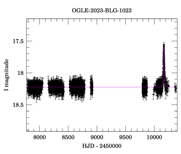 Light curve