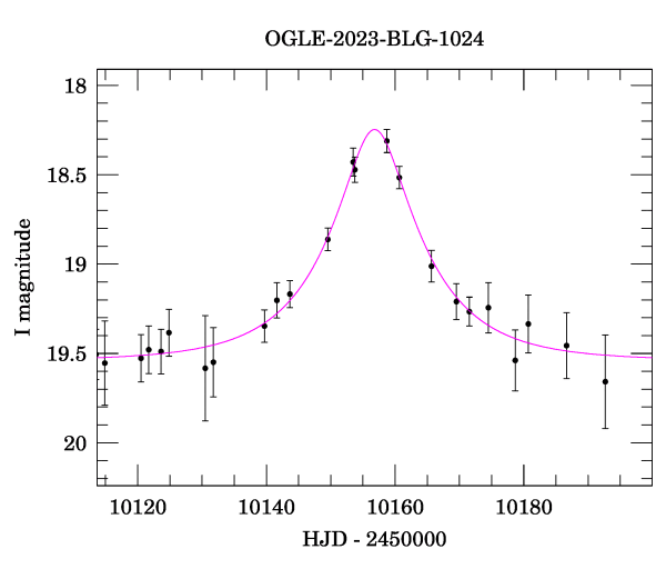 Event light curve