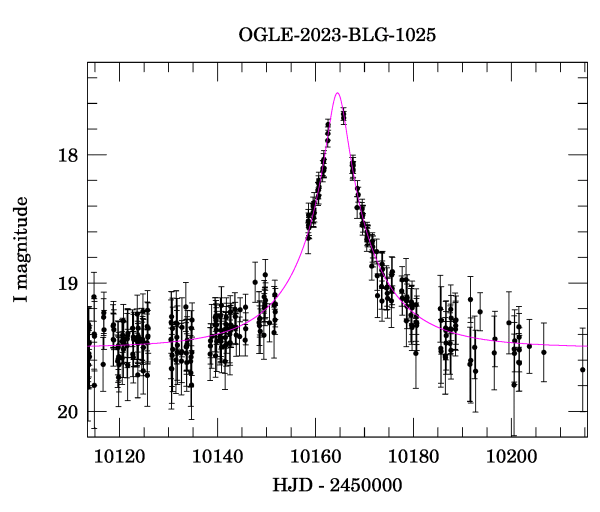 Event light curve