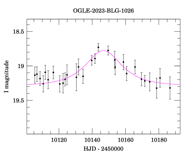 Event light curve