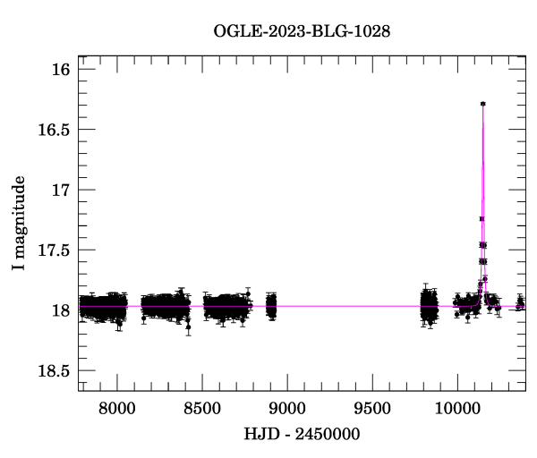 Light curve