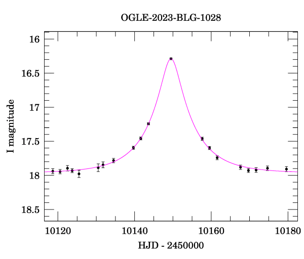 Event light curve