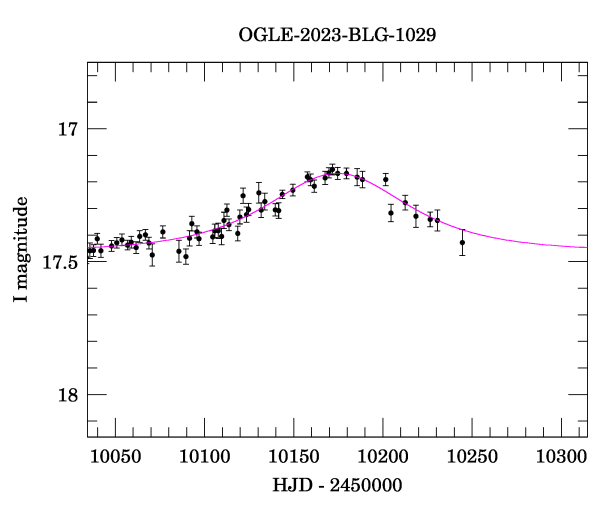 Event light curve