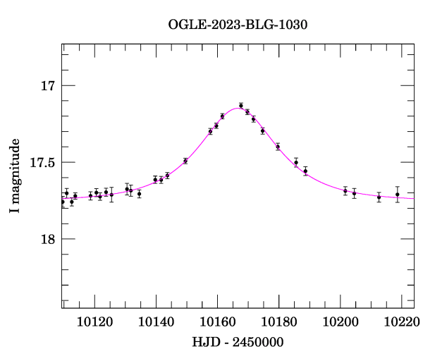 Event light curve