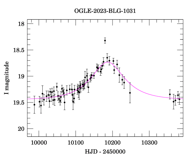 Event light curve