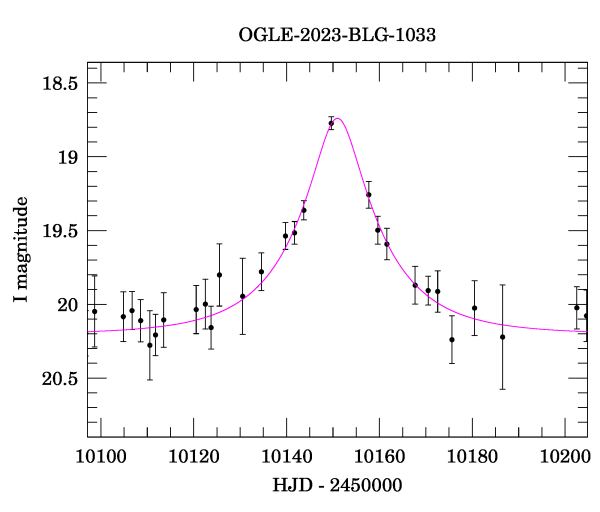 Event light curve