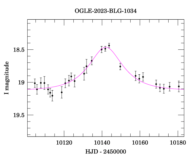 Event light curve