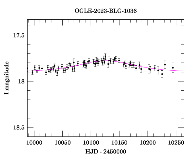 Event light curve