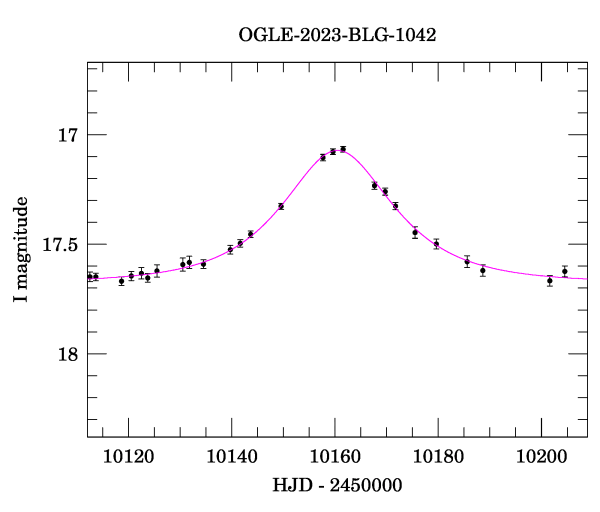 Event light curve