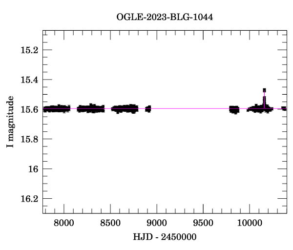 Light curve