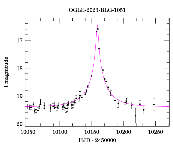 Event light curve