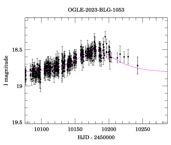 Event light curve