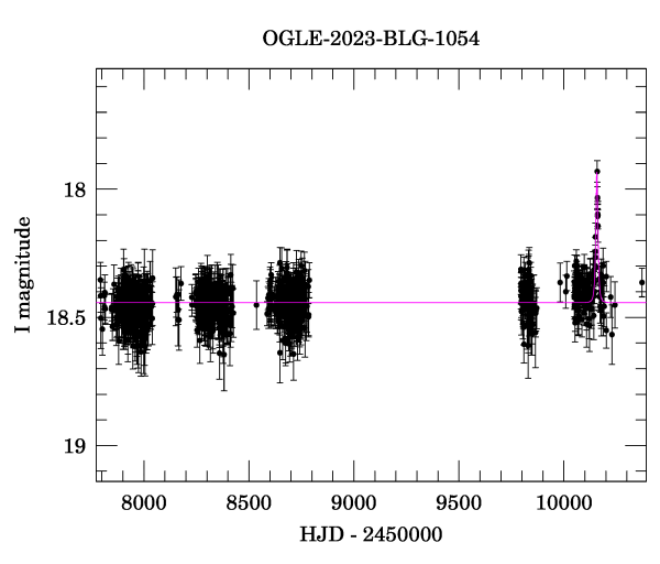 Light curve