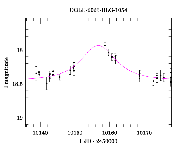 Event light curve