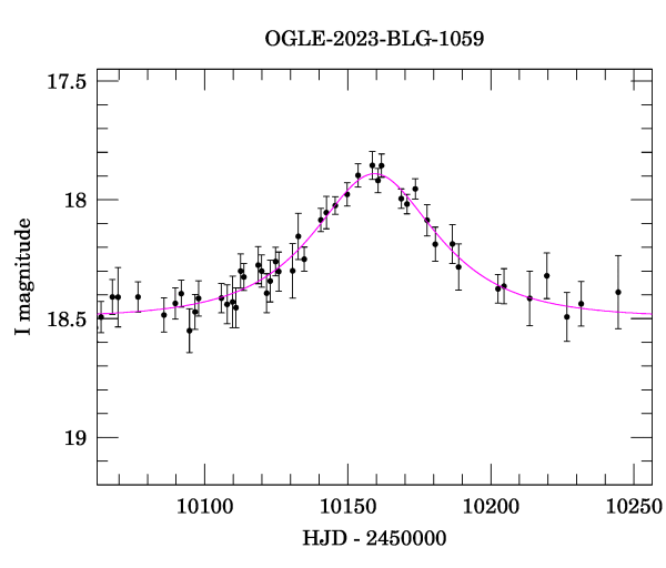 Event light curve