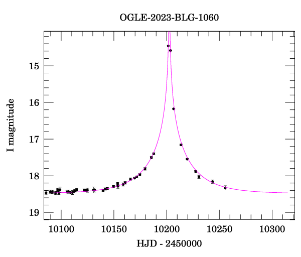 Event light curve