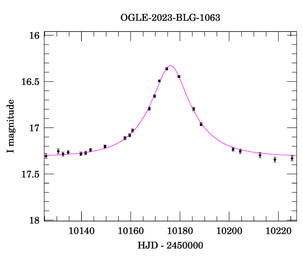 Event light curve