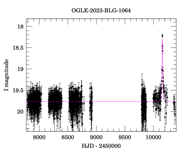 Light curve