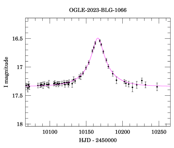 Event light curve