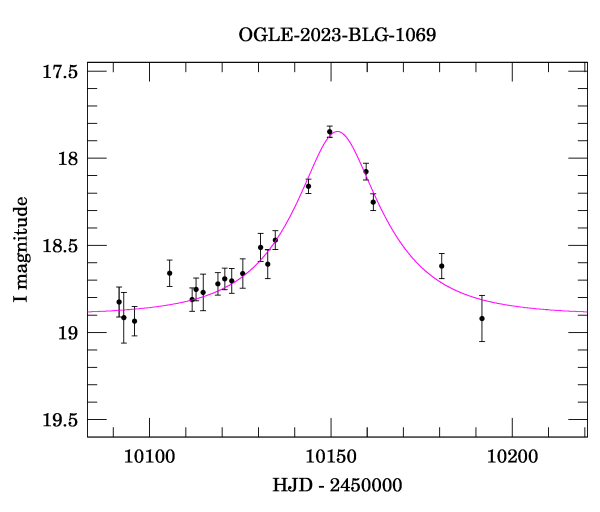 Event light curve