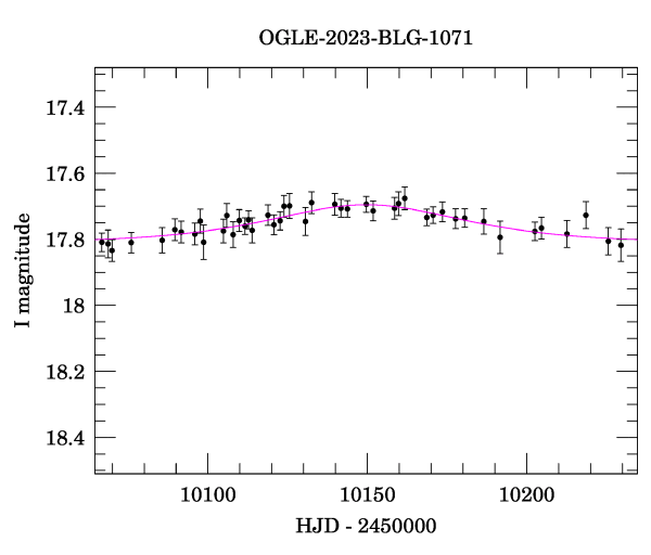 Event light curve