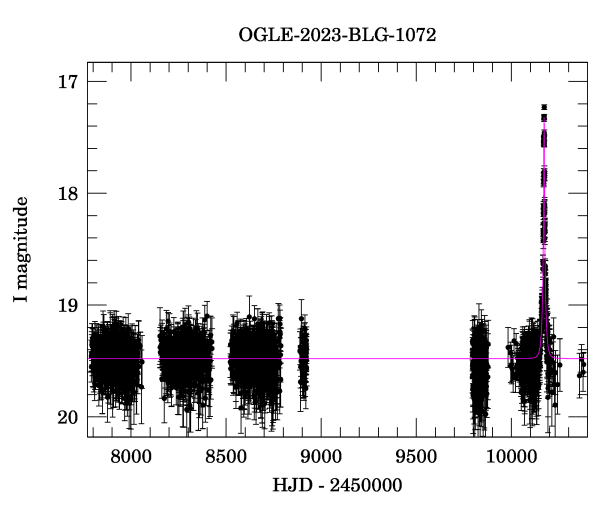 Light curve