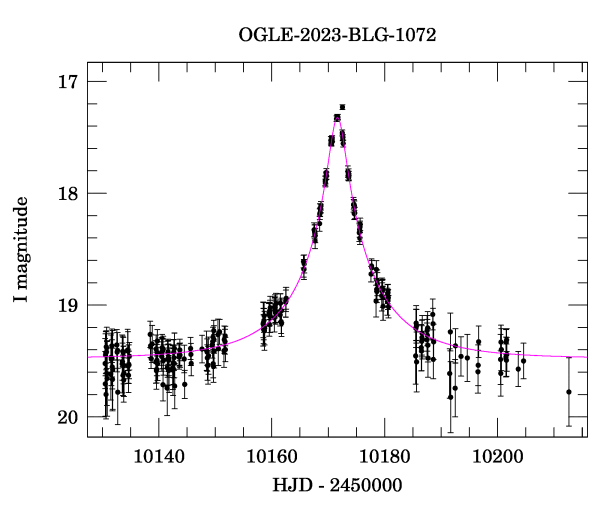 Event light curve