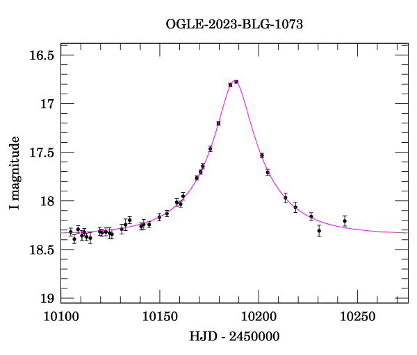 Event light curve