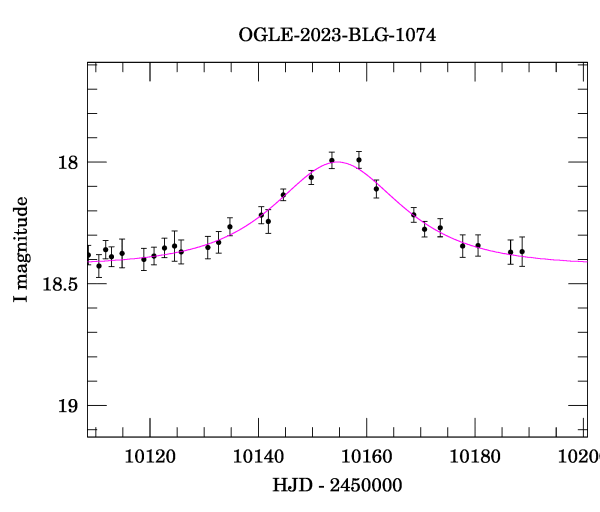 Event light curve