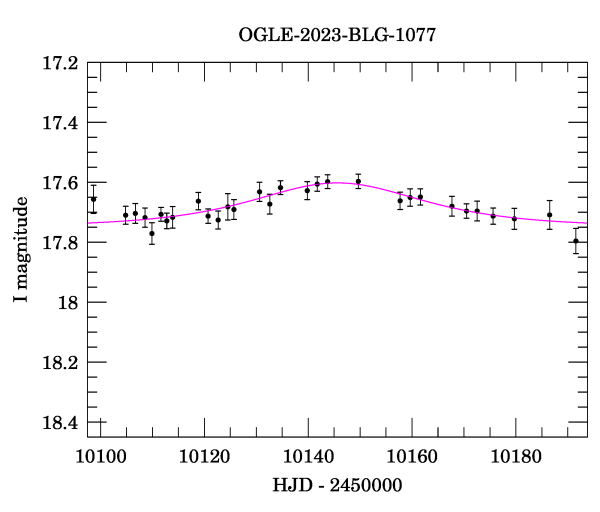 Event light curve