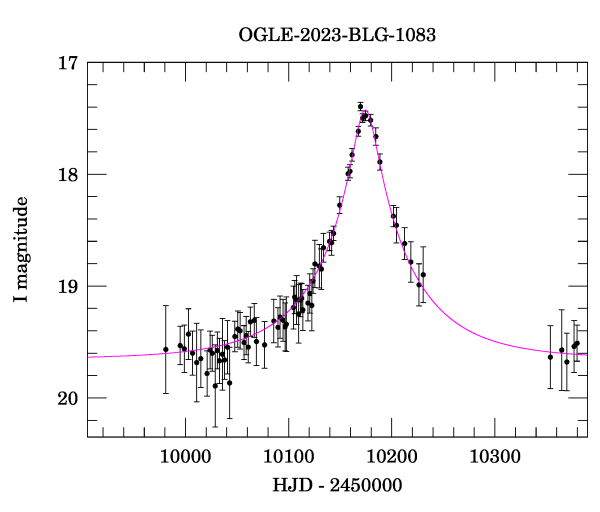 Event light curve