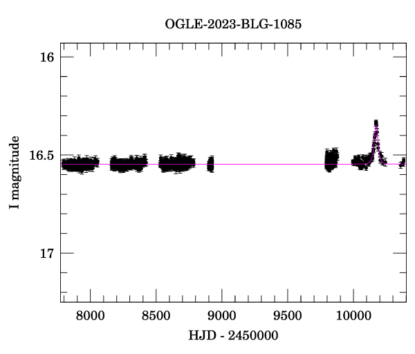 Light curve